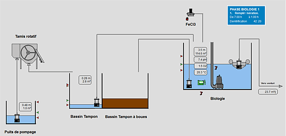 Schéma de l'interface de pilotage de la station.